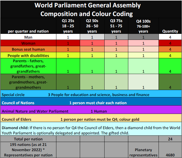 World Parliament Genral Assembly Table showing the composition of parliaments worldwide and colour code.