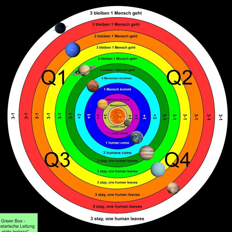 Schematic representation of the seating arrangement Diagram showing the structure of the World Parliament, with quadrants and colour coding